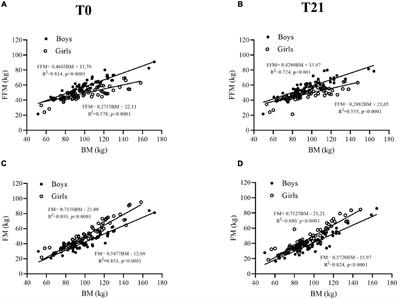 Effects of a 3-Week Inpatient Multidisciplinary Body Weight Reduction Program on Body Composition and Physical Capabilities in Adolescents and Adults With Obesity